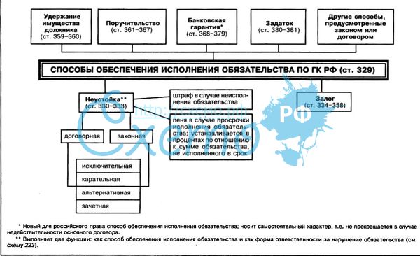 Контрольная работа: Залог как способ обеспечения обязательств